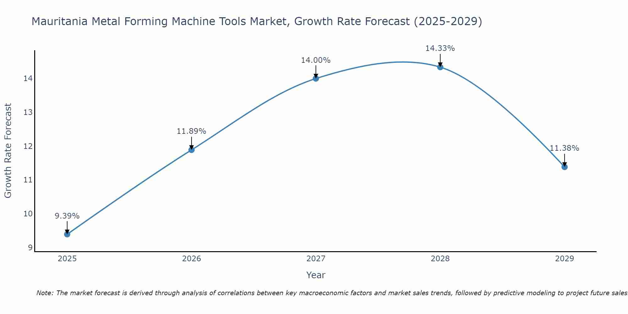 Mauritania Metal Forming Machine Tools Market Growth Rate