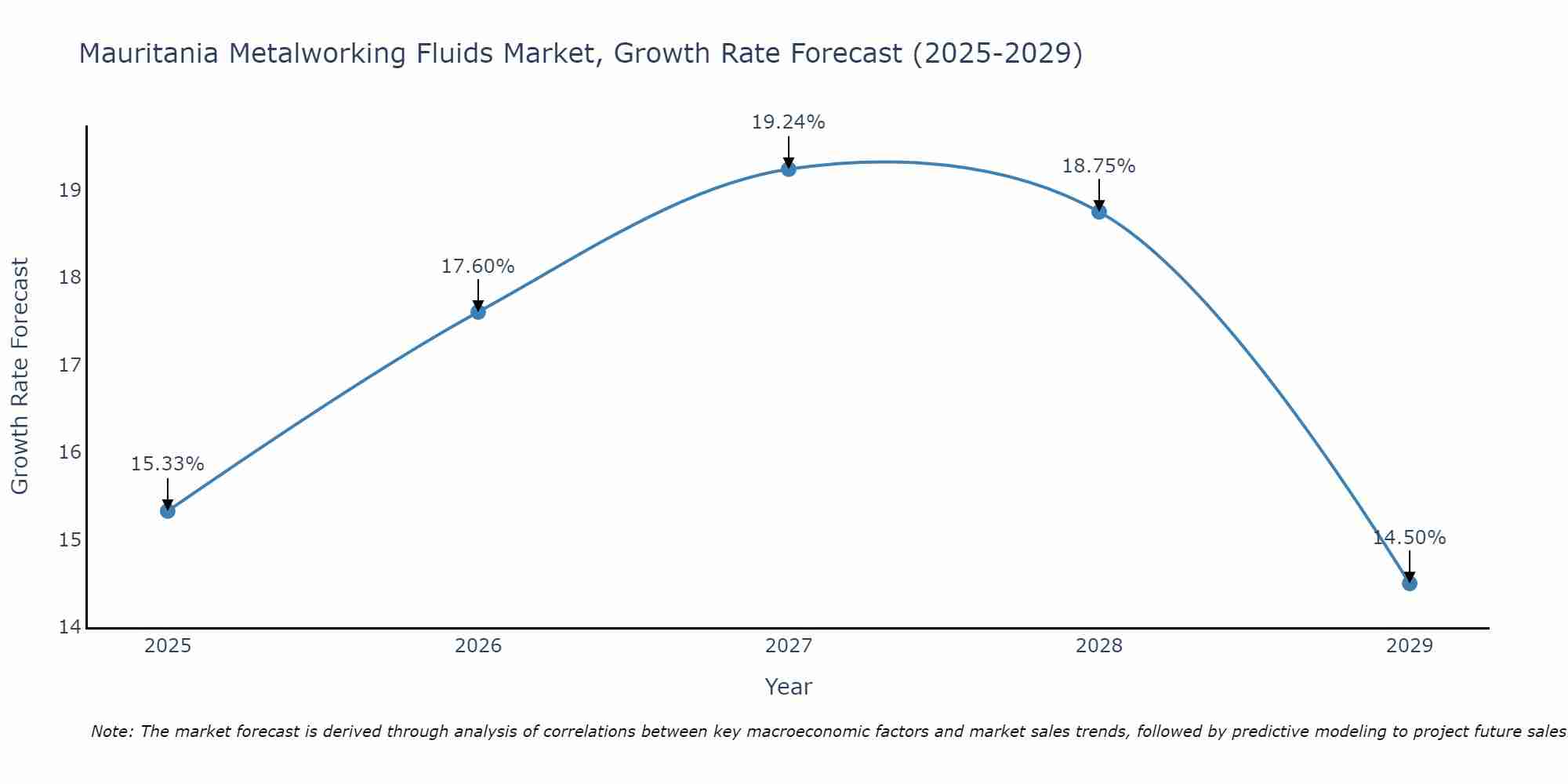Mauritania Metalworking Fluids Market Growth Rate