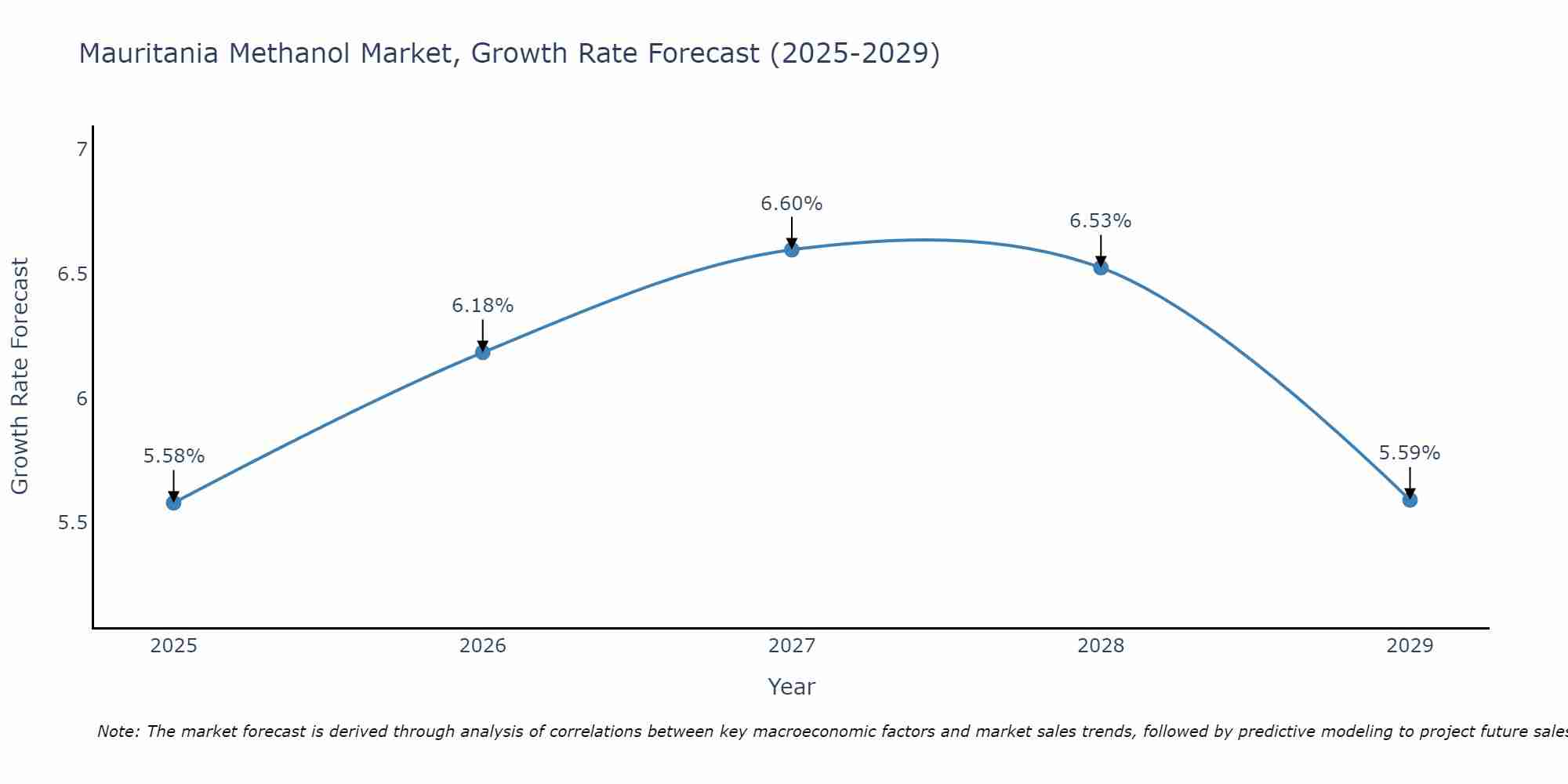 Mauritania Methanol Market Growth Rate