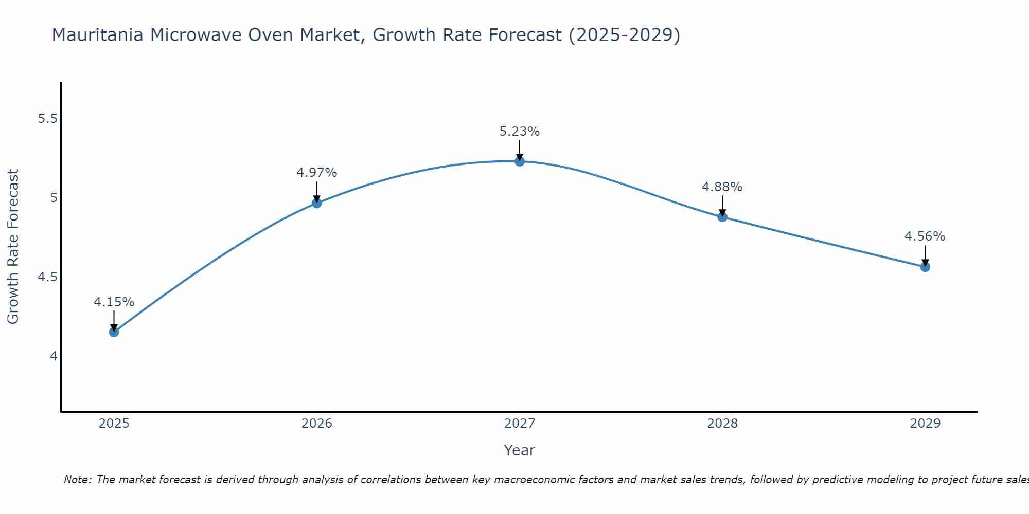 Mauritania Microwave Oven Market Growth Rate