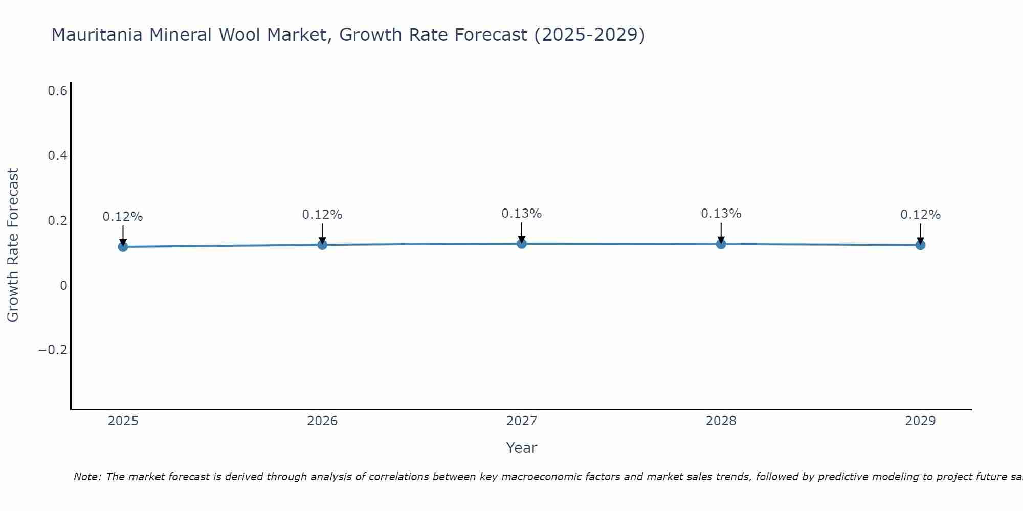 Mauritania Mineral Wool Market Size Growth Rate