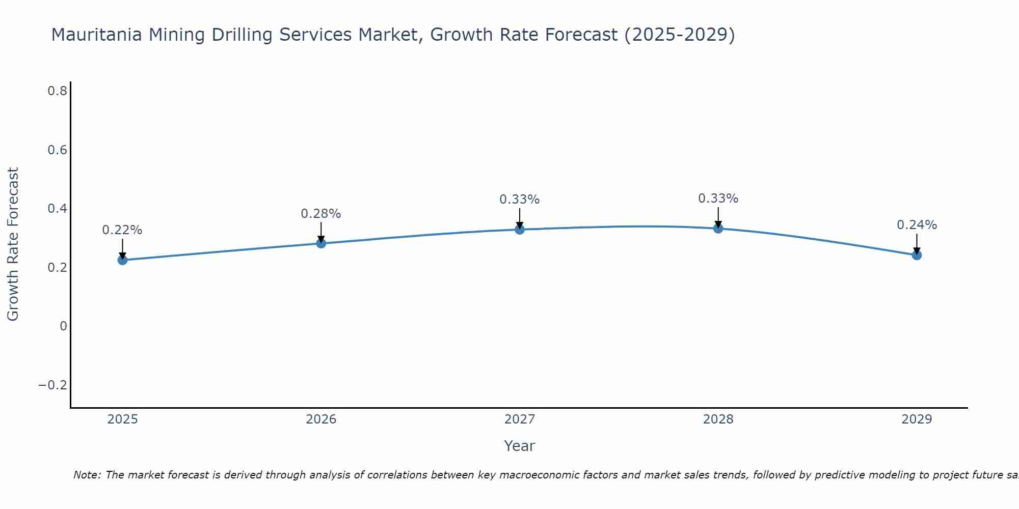 Mauritania Mining Drilling Services Market Growth Rate