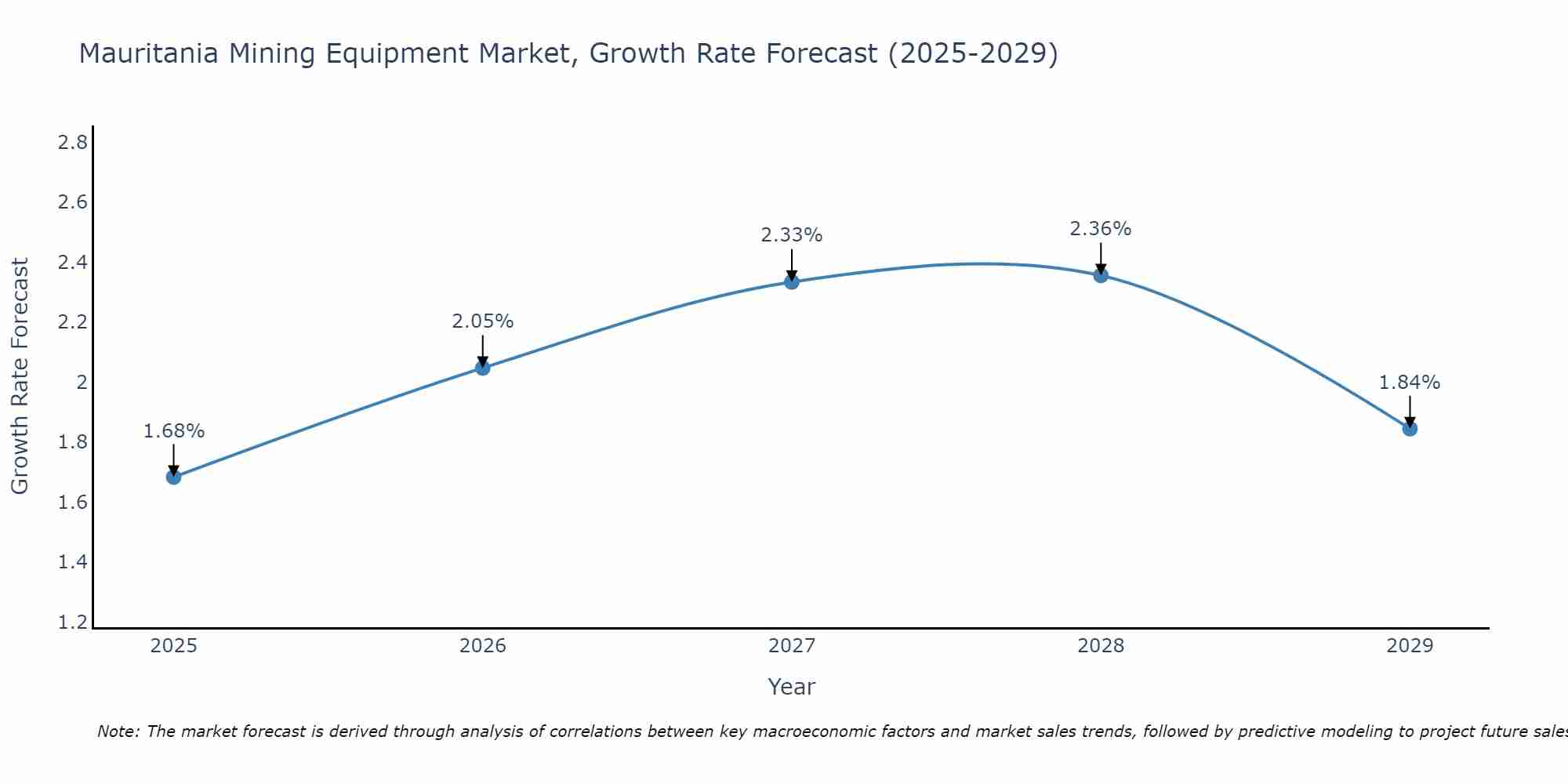 Mauritania Mining Equipment Market Growth Rate