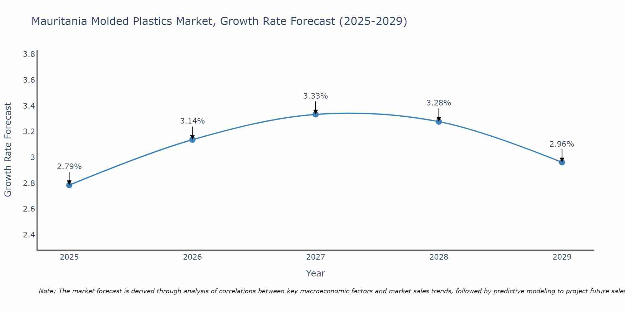 Mauritania Molded Plastics Market Growth Rate