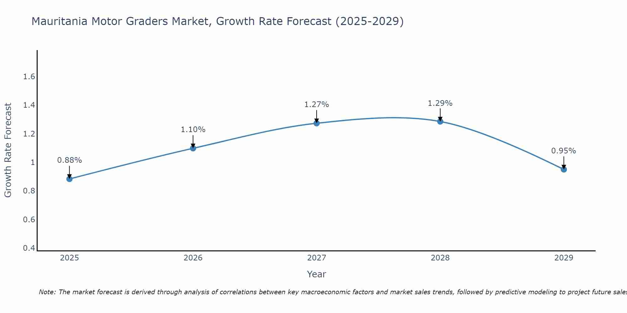 Mauritania Motor Graders Market Size Growth Rate
