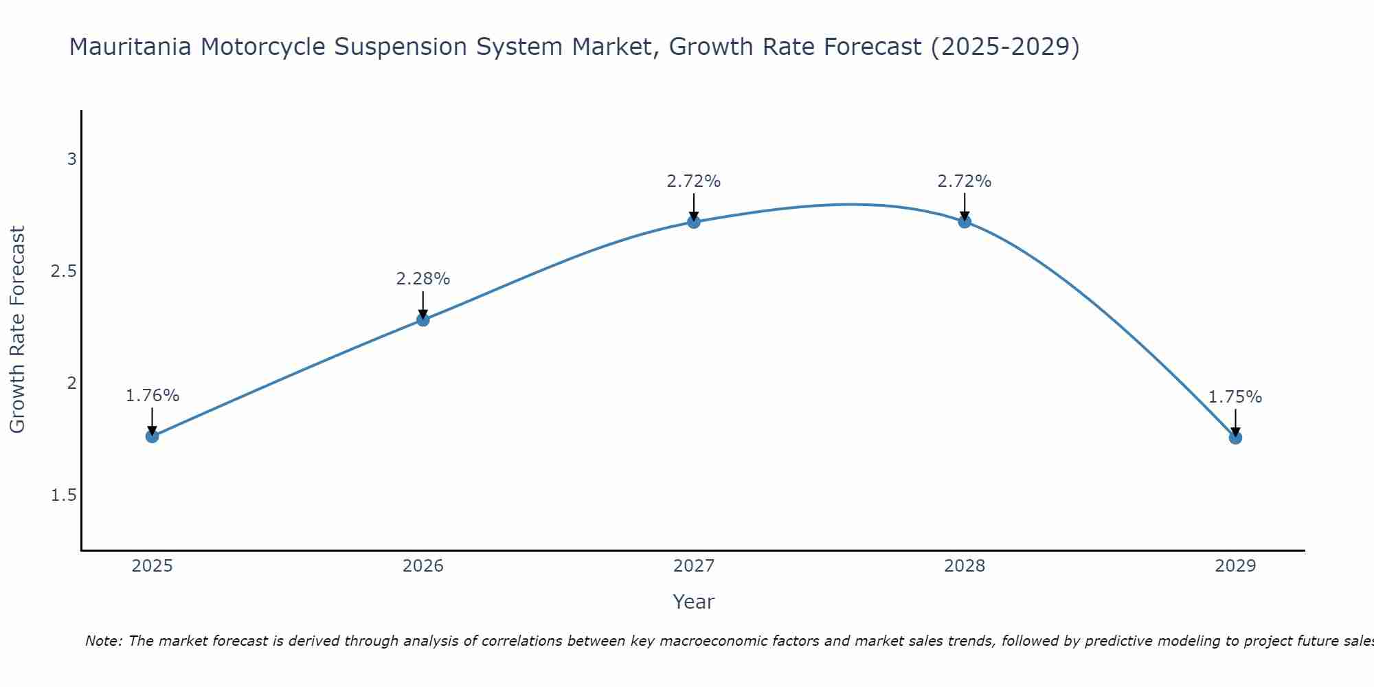 Mauritania Motorcycle Suspension System Market Growth Rate