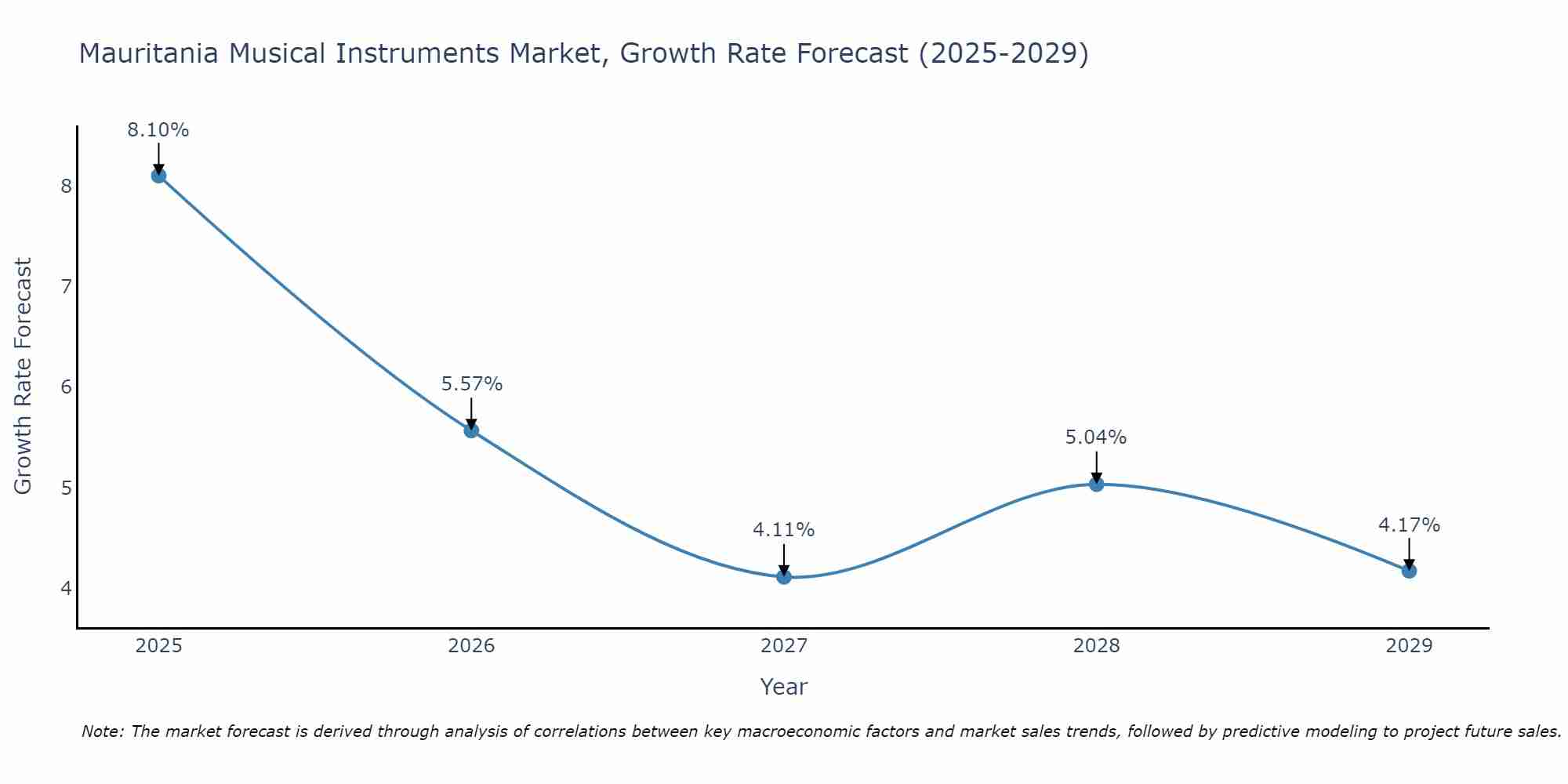 Mauritania Musical Instruments Market Growth Rate