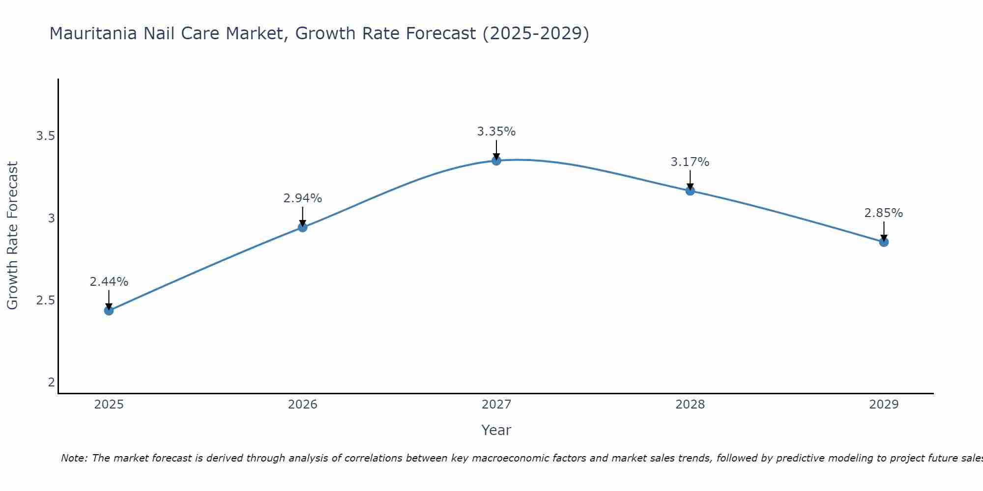 Mauritania Nail Care Market Growth Rate