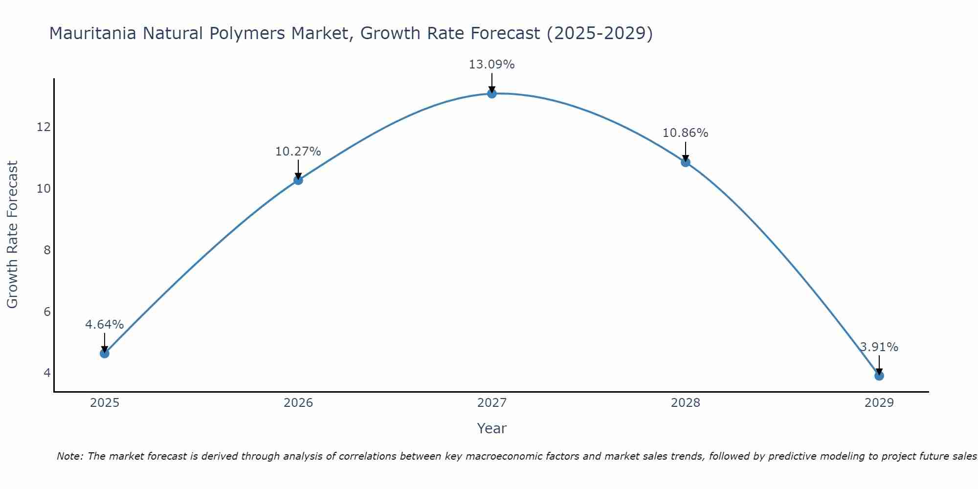 Mauritania Natural Polymers Market Growth Rate