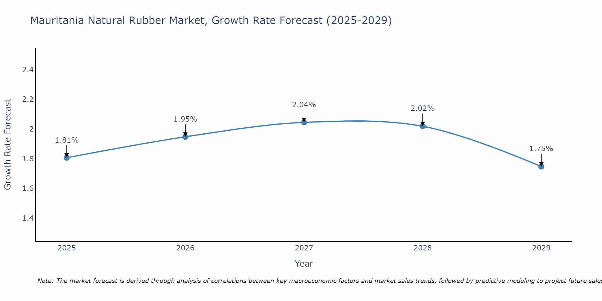 Mauritania Natural Rubber Market Growth Rate