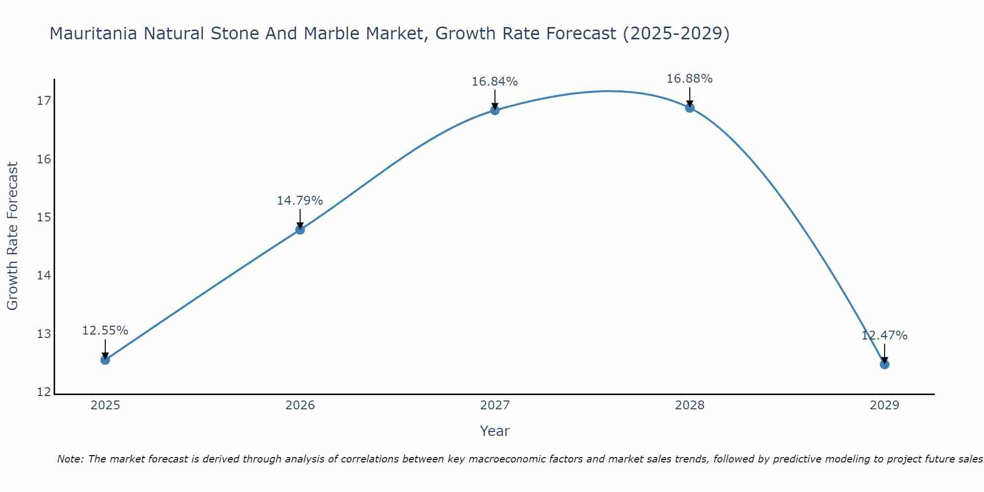 Mauritania Natural Stone And Marble Market Growth Rate
