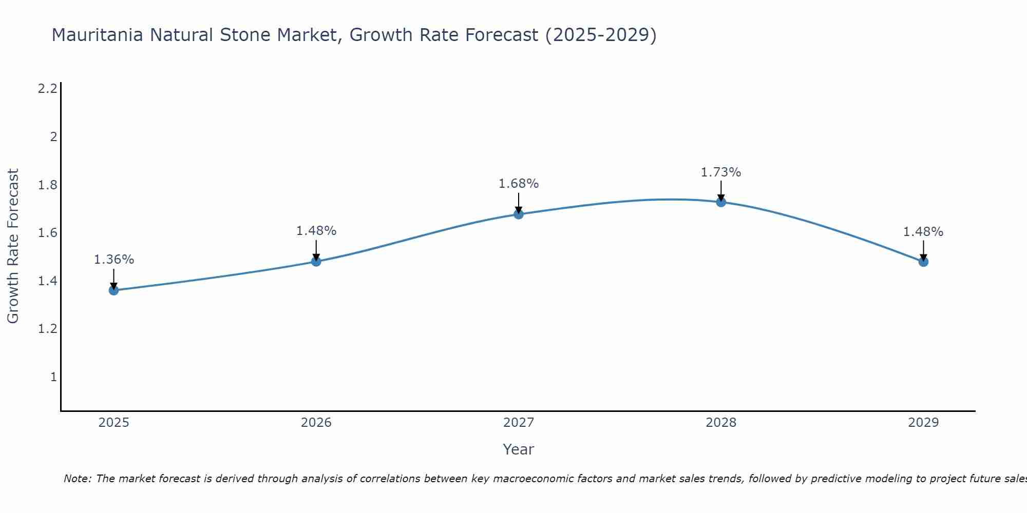 Mauritania Natural Stone Market Growth Rate