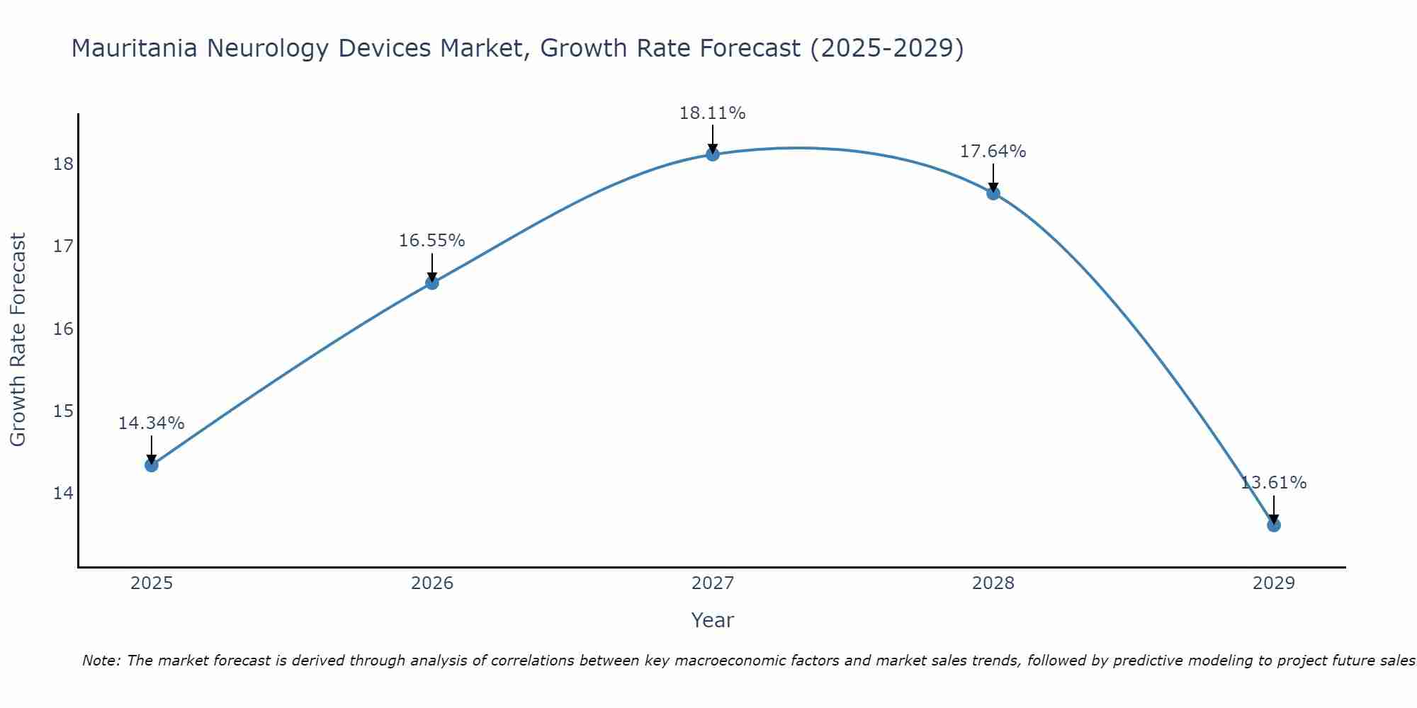 Mauritania Neurology Devices Market Growth Rate