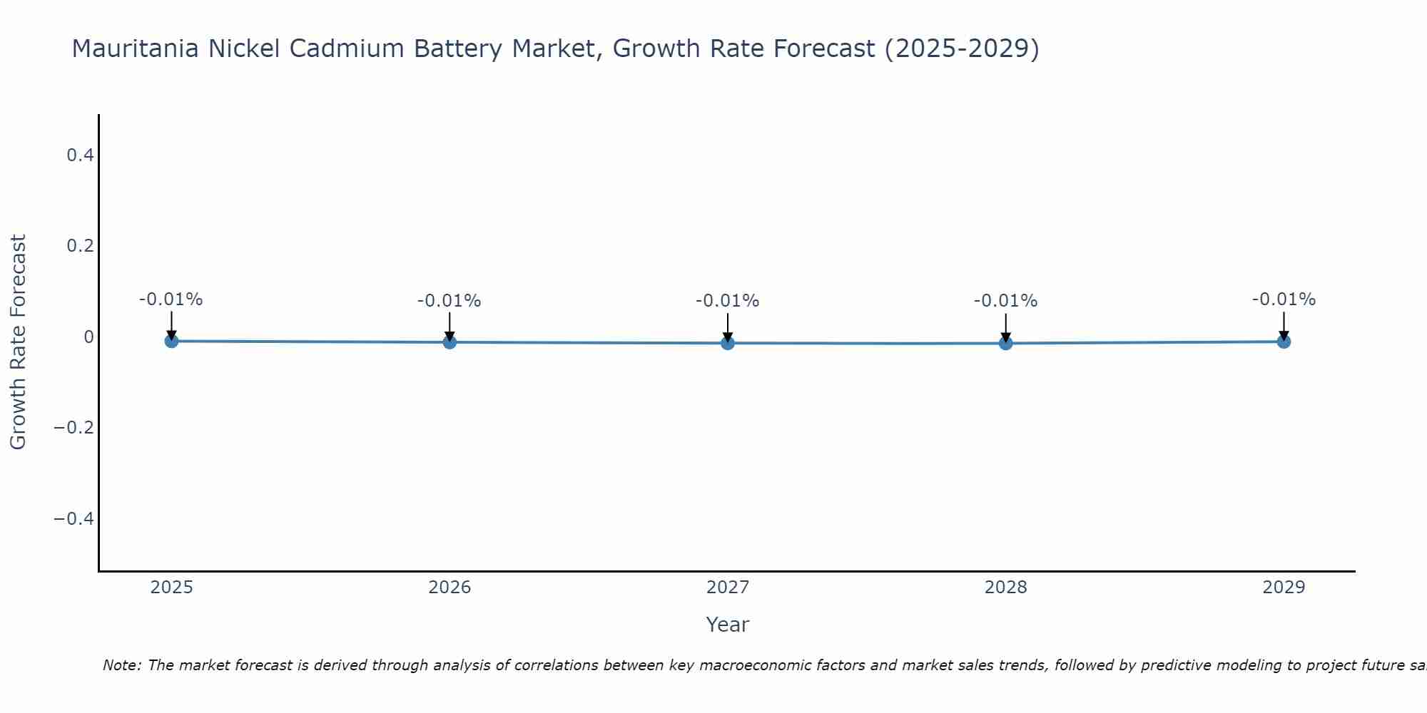 Mauritania Nickel Cadmium Battery Market Growth Rate