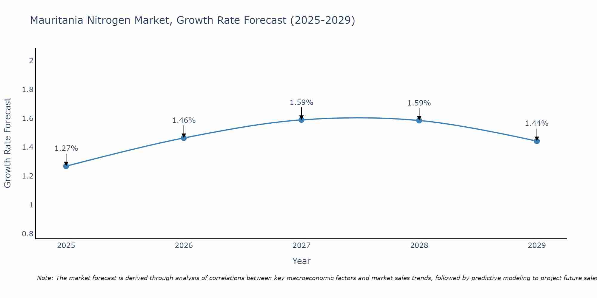 Mauritania Nitrogen Market Growth Rate