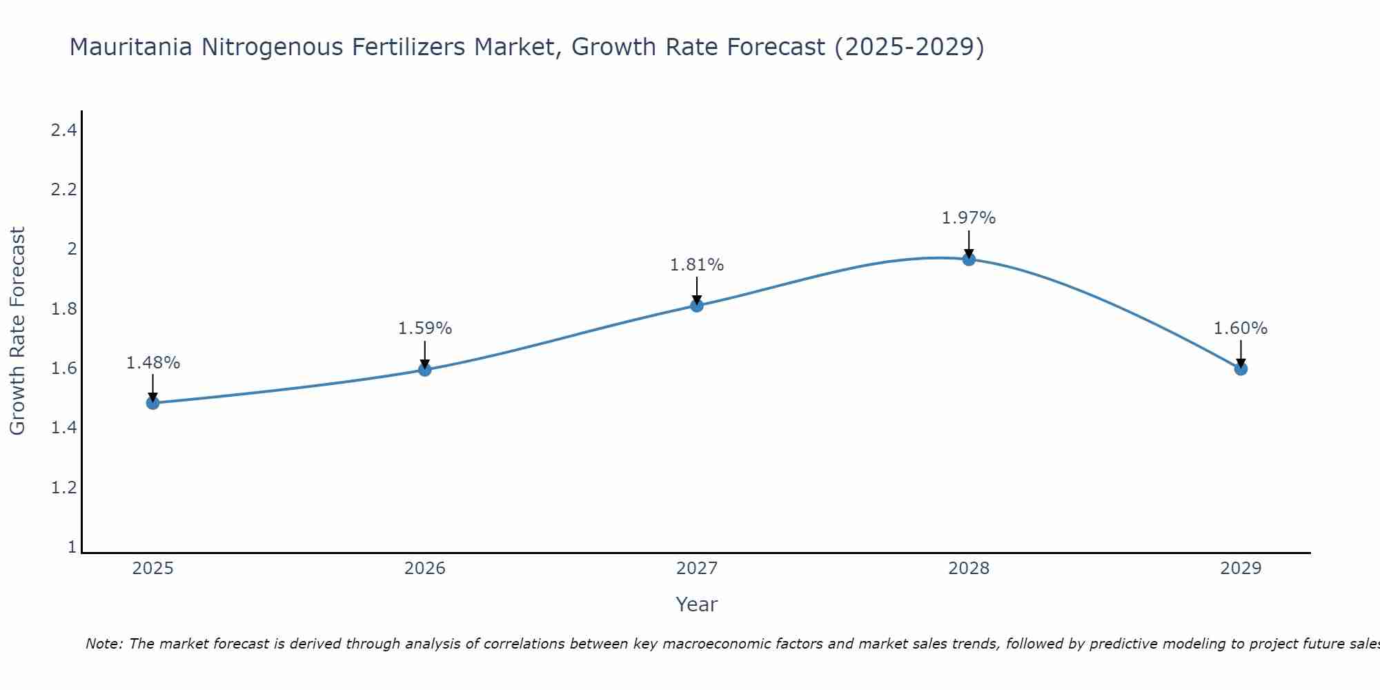 Mauritania Nitrogenous Fertilizers Market Growth Rate