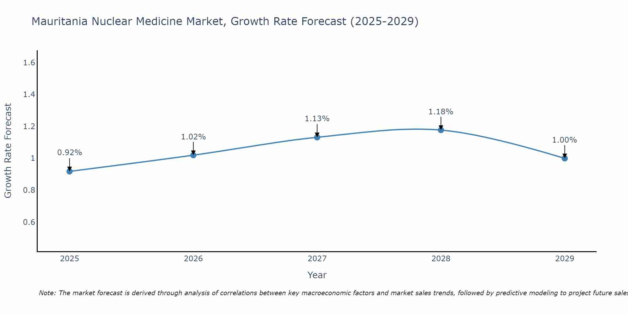 Mauritania Nuclear Medicine Market Growth Rate