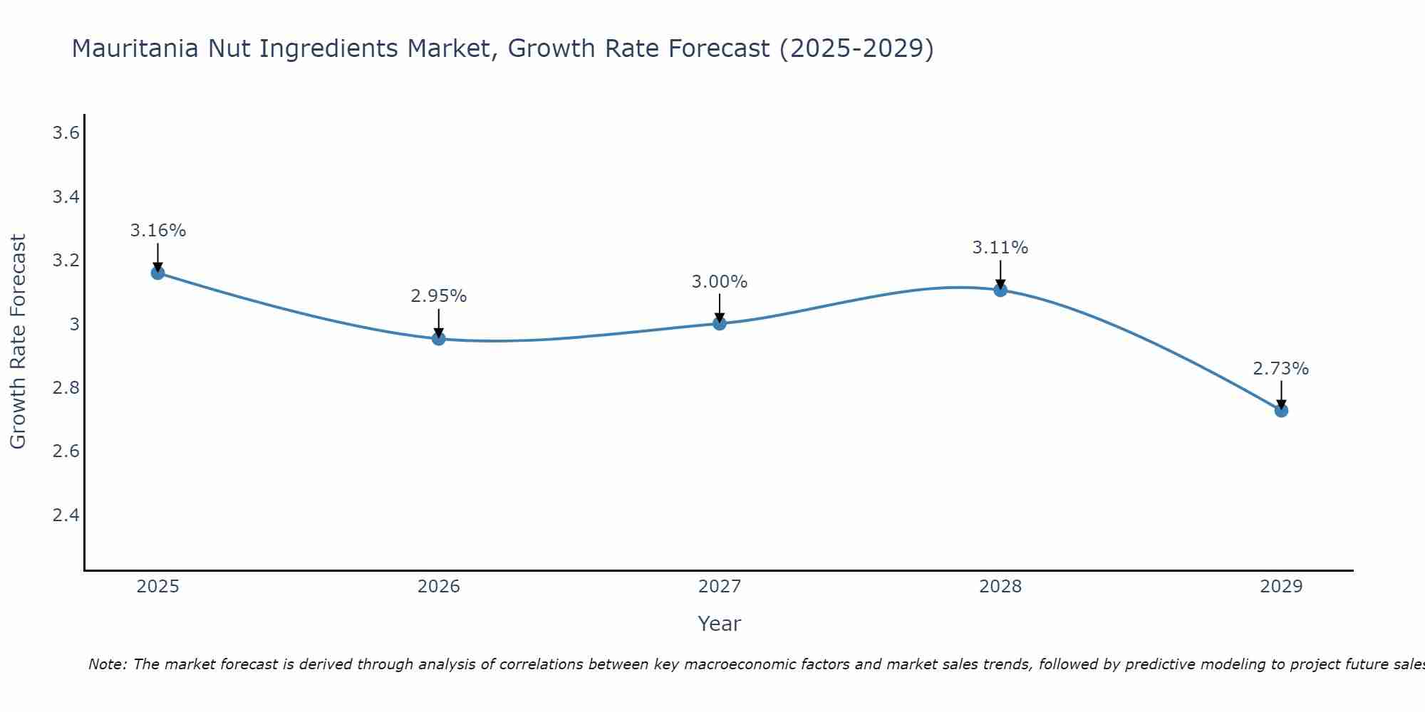 Mauritania Nut Ingredients Market Growth Rate