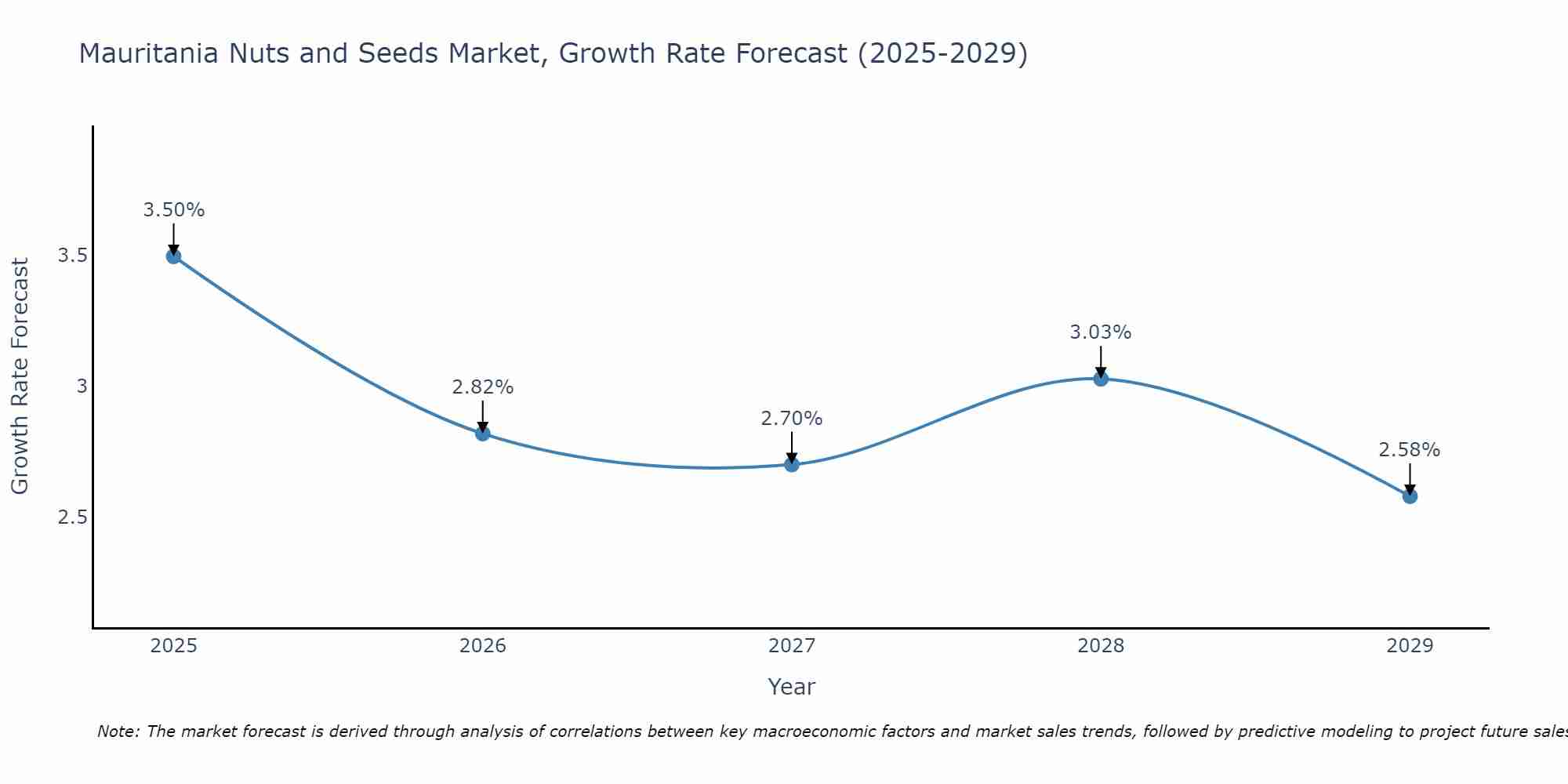 Mauritania Nuts and Seeds Market Growth Rate