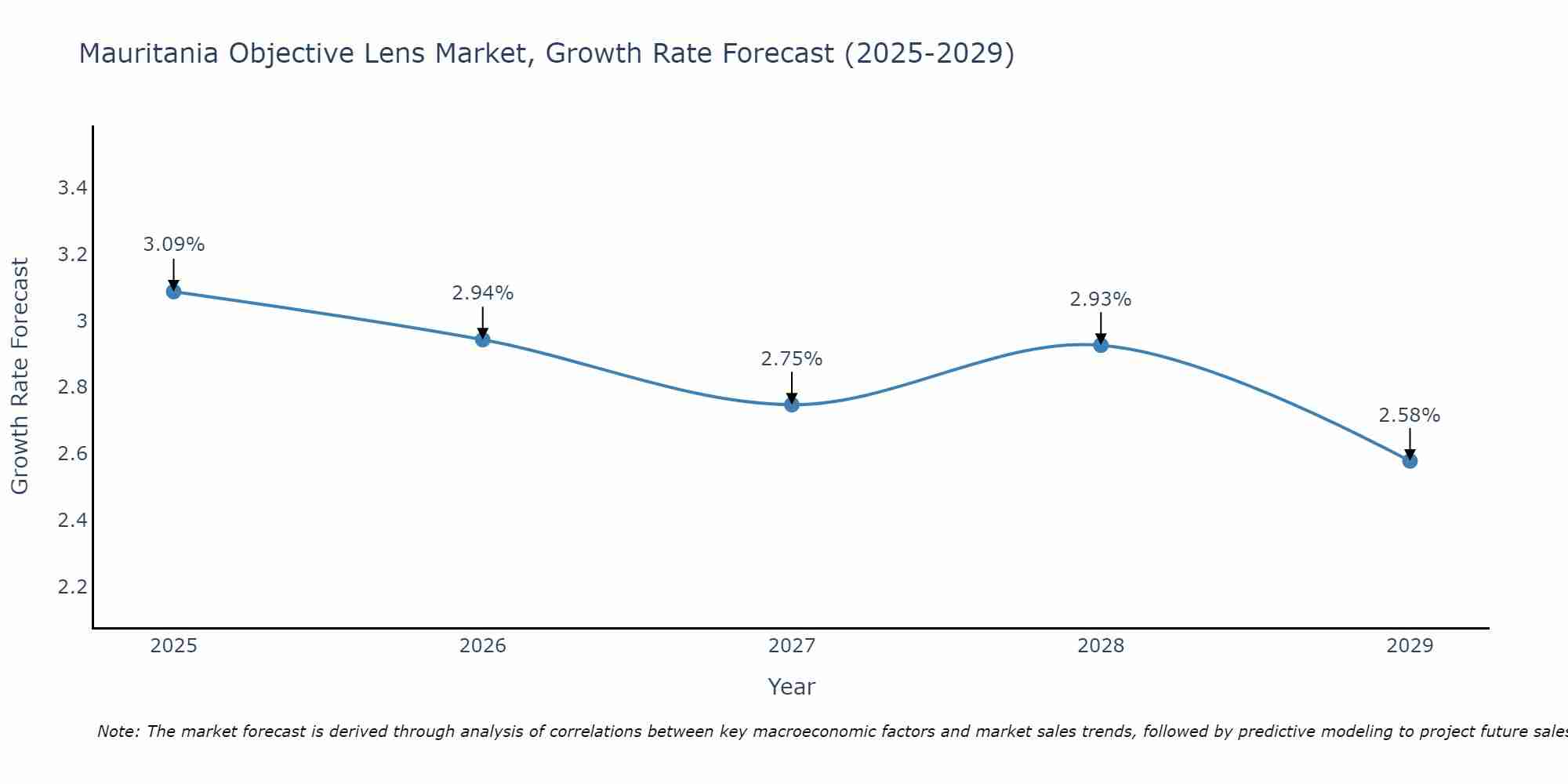 Mauritania Objective Lens Market Growth Rate
