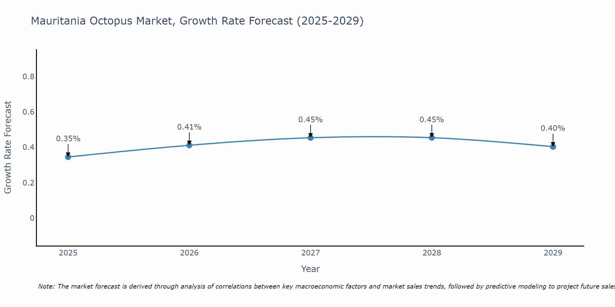 Mauritania Octopus Market Growth Rate