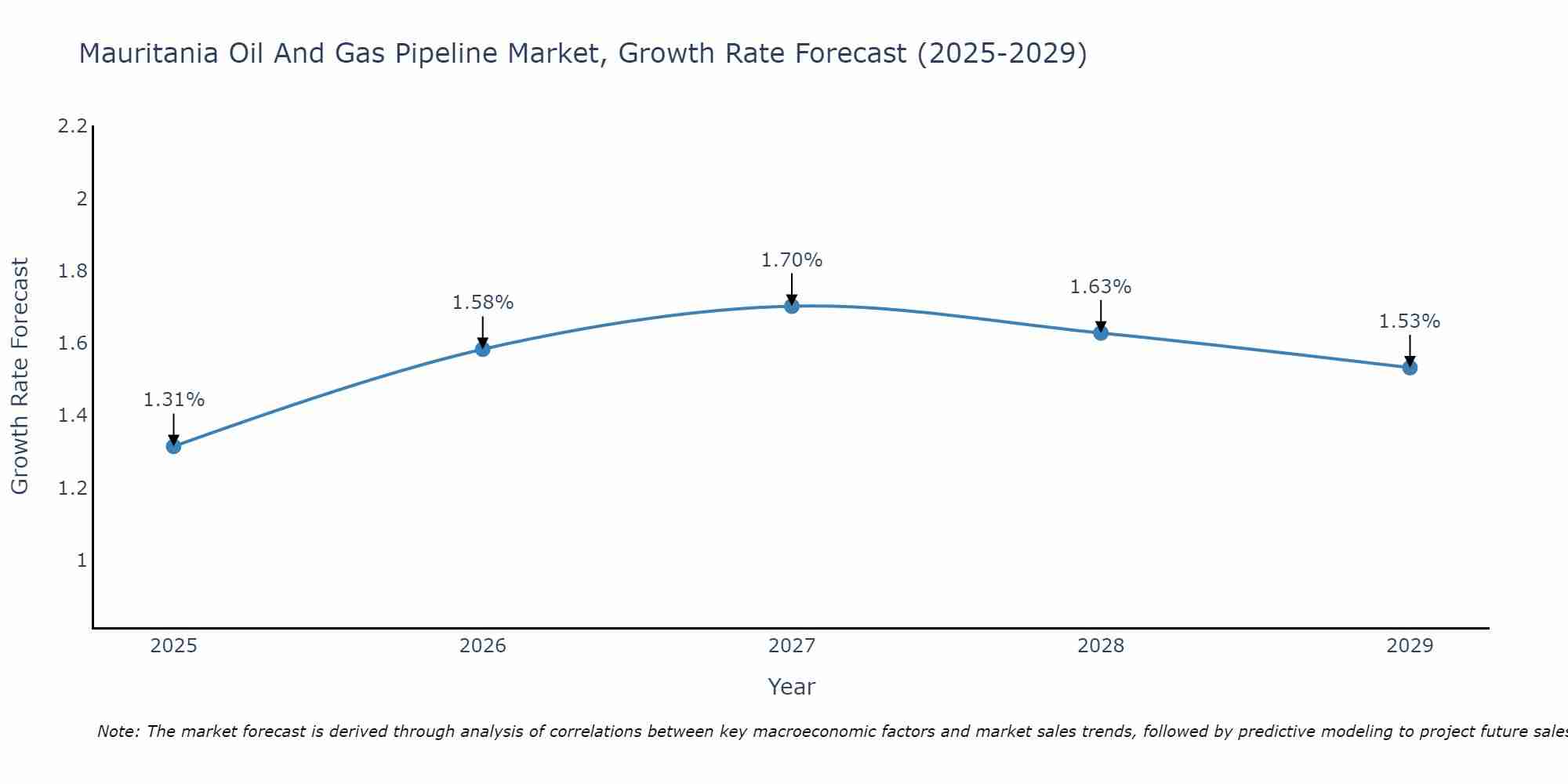 Mauritania Oil And Gas Pipeline Market Growth Rate