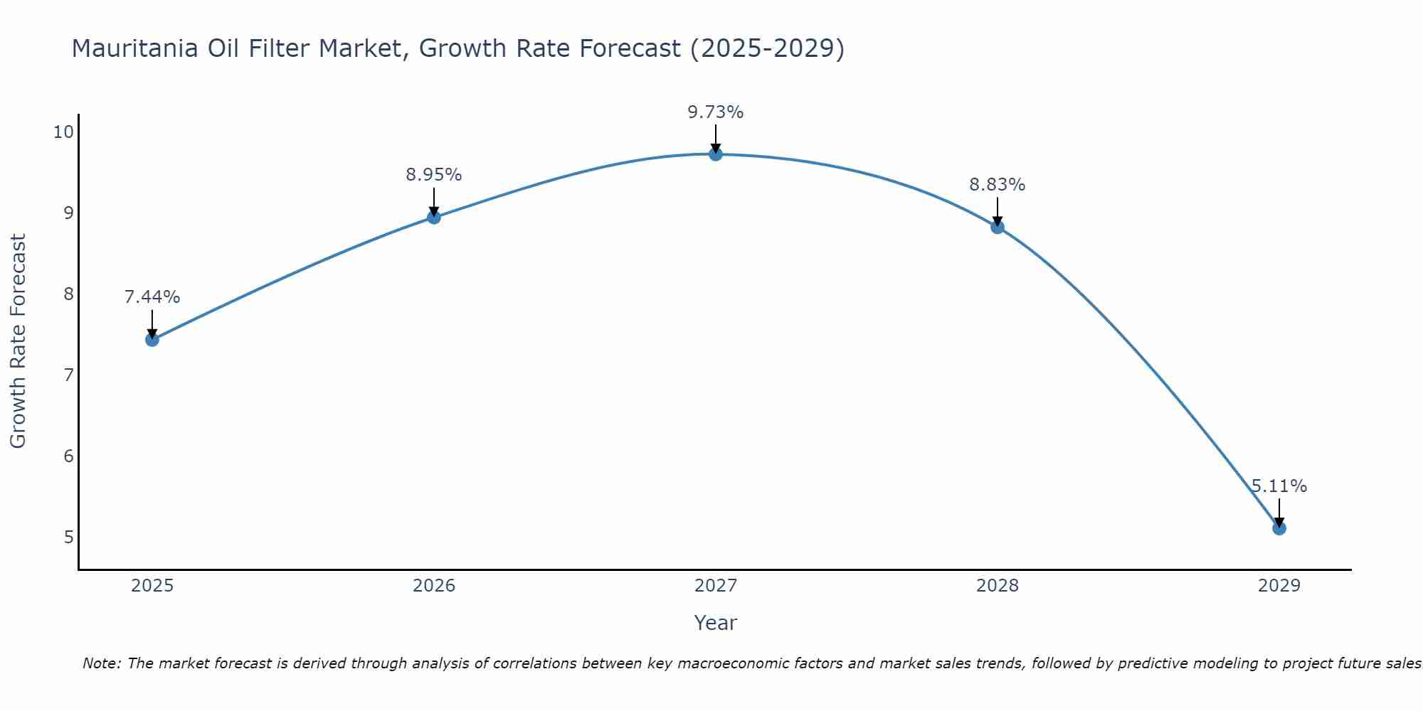 Mauritania Oil Filter Market Growth Rate