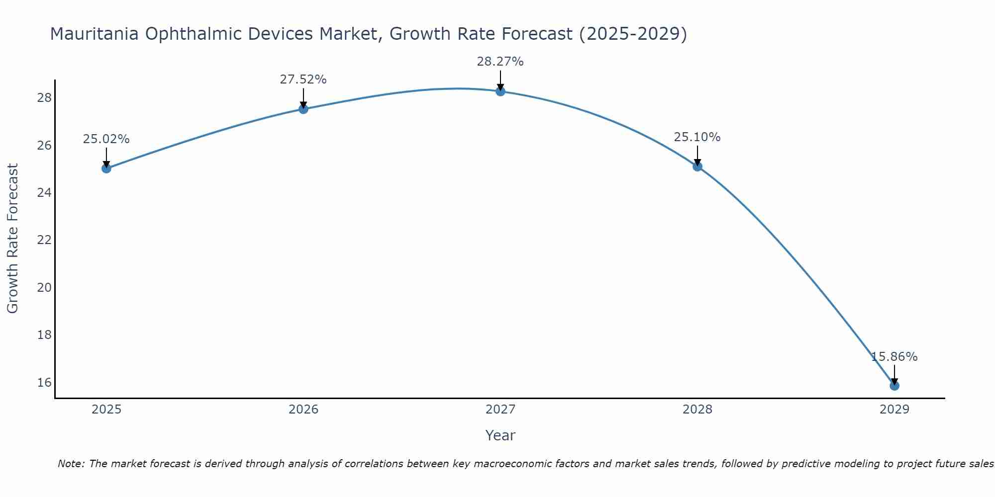 Mauritania Ophthalmic Devices Market Growth Rate