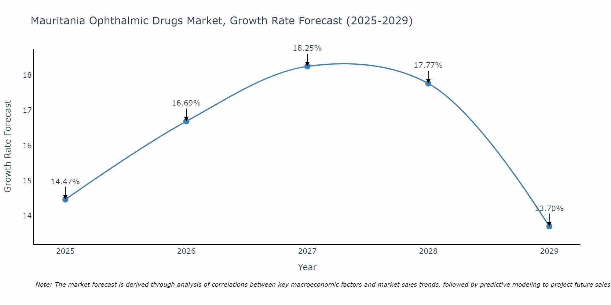 Mauritania Ophthalmic Drugs Market Growth Rate