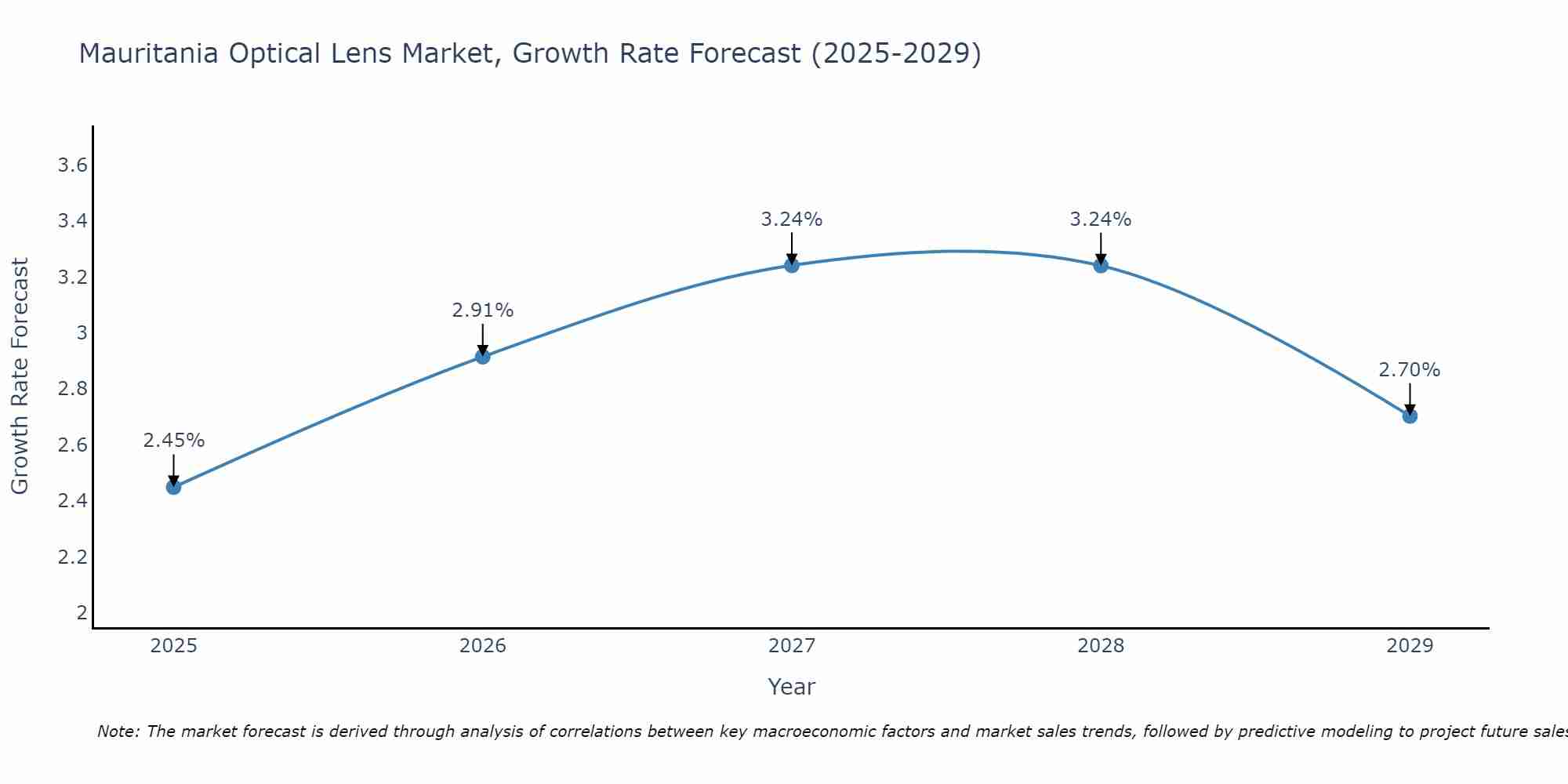 Mauritania Optical Lens Market Growth Rate