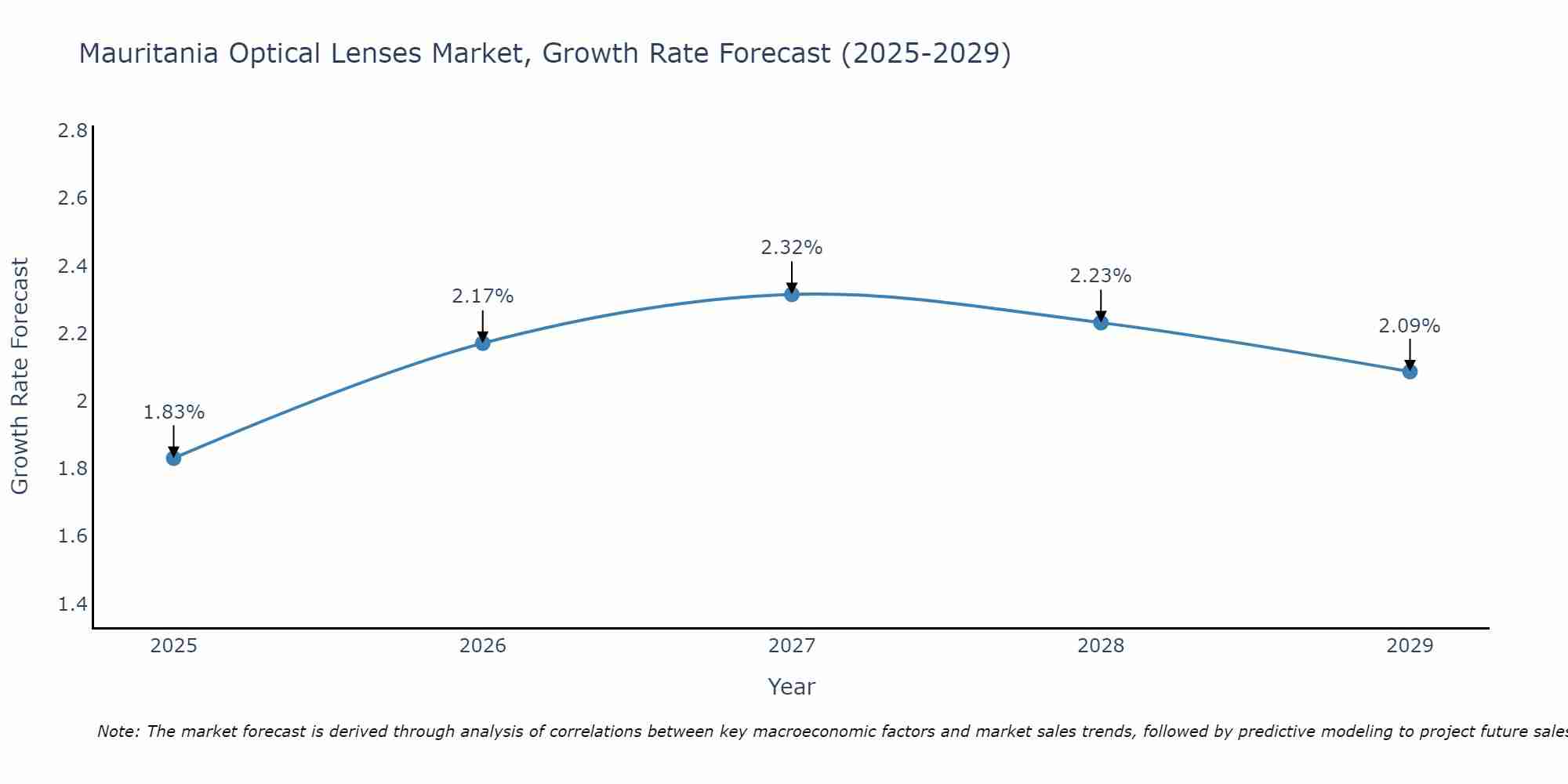 Mauritania Optical Lenses Market Growth Rate