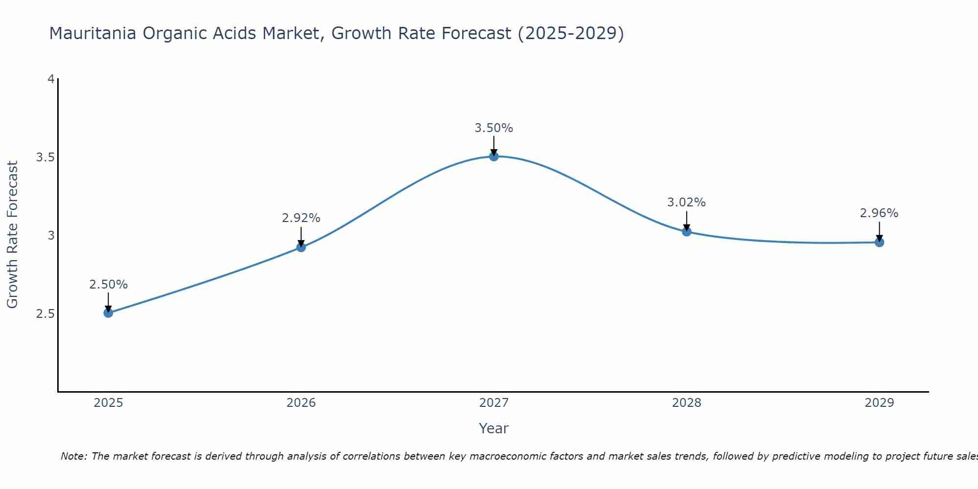 Mauritania Organic Acids Market Growth Rate