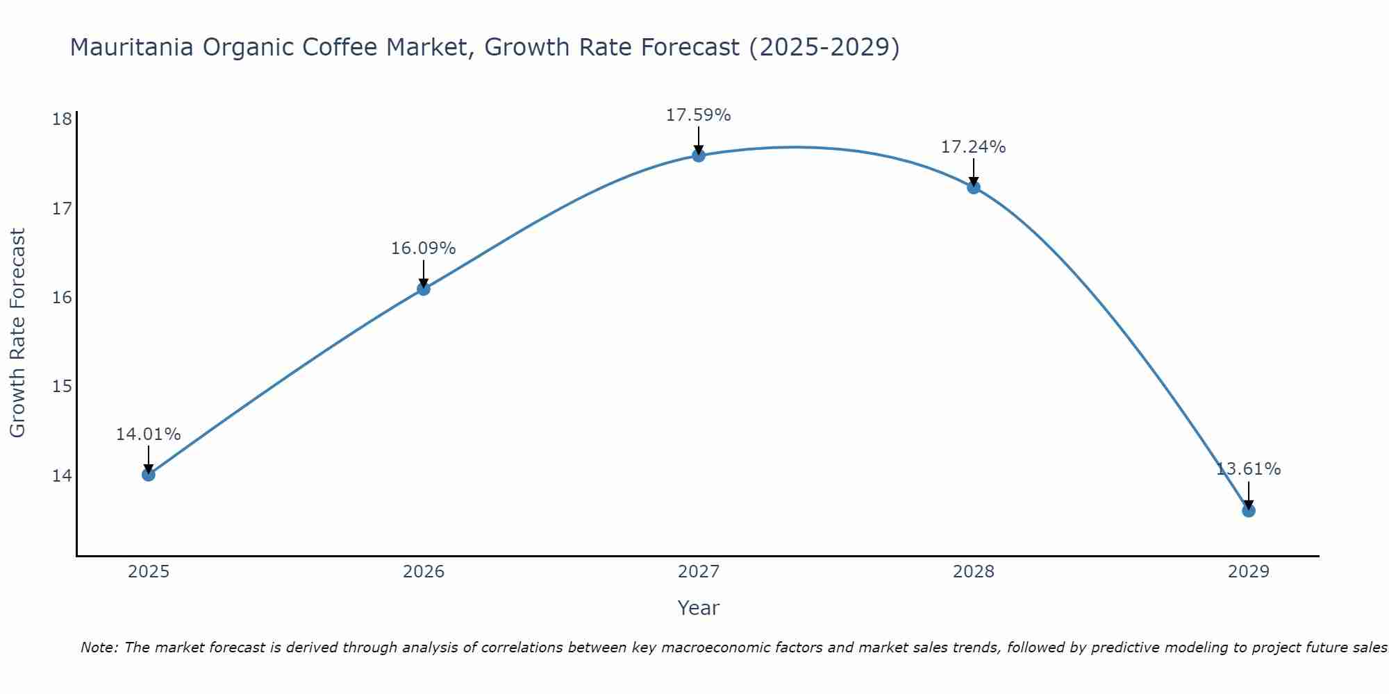 Mauritania Organic Coffee Market Growth Rate