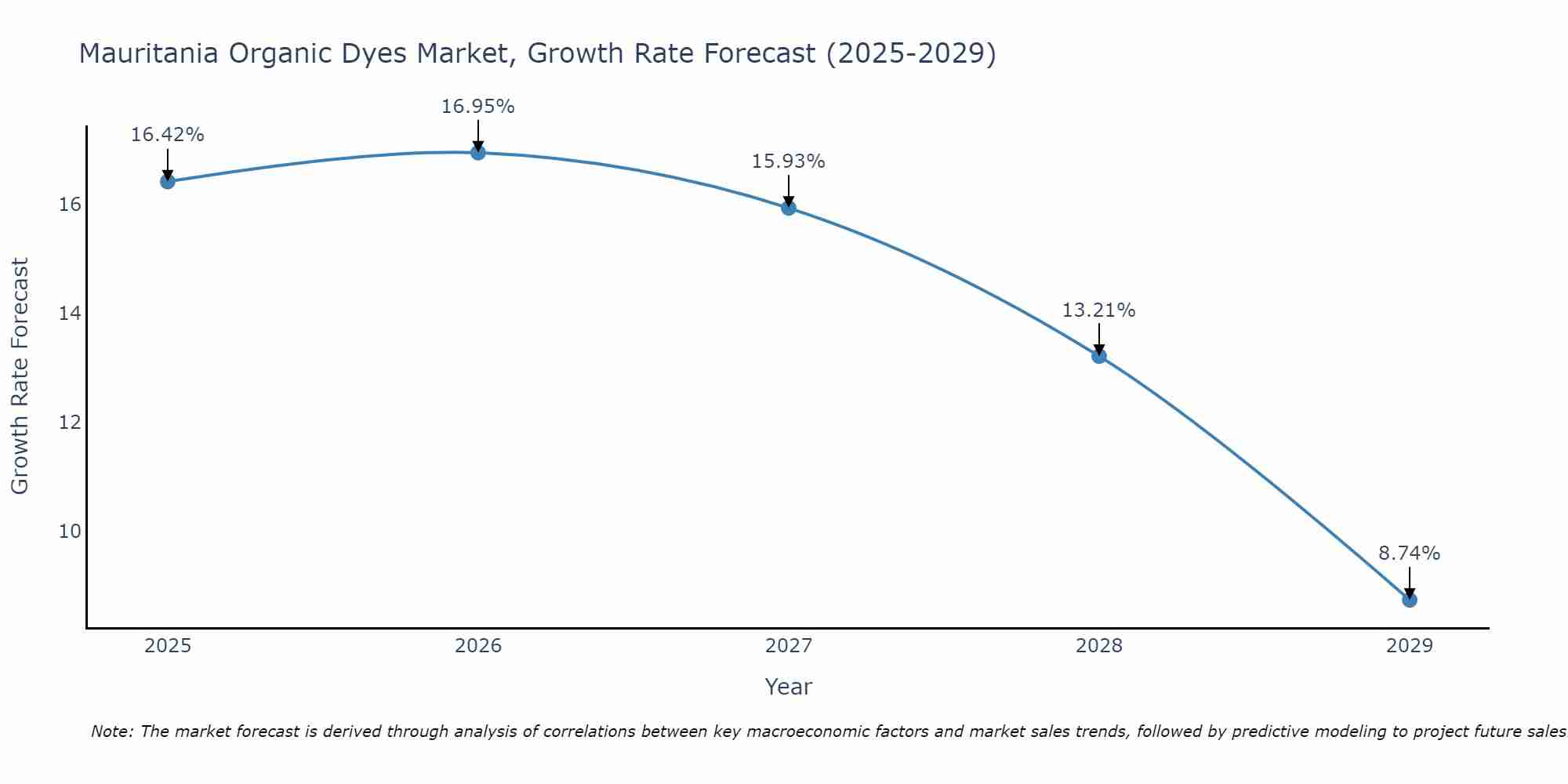 Mauritania Organic Dyes Market Growth Rate