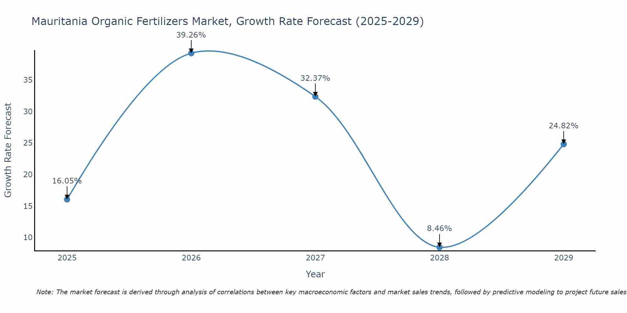 Mauritania Organic Fertilizers Market Growth Rate