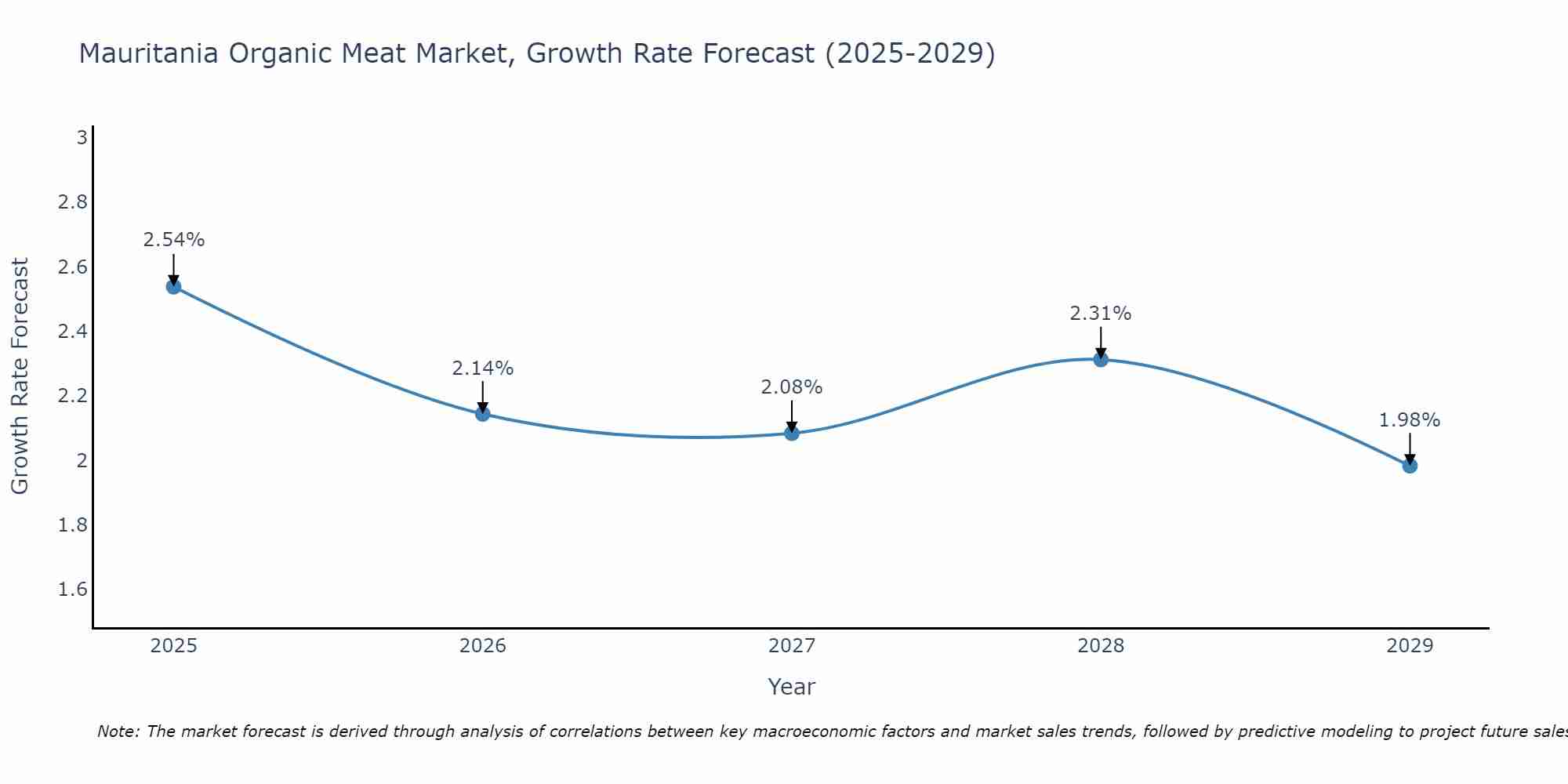 Mauritania Organic Meat Market Growth Rate