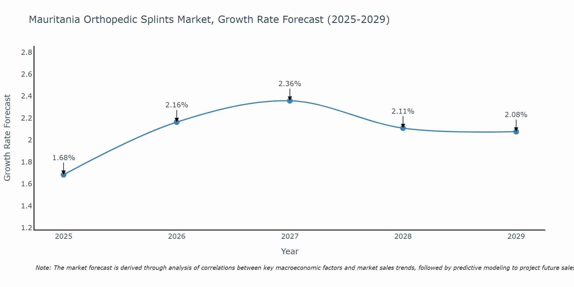 Mauritania Orthopedic Splints Market Growth Rate