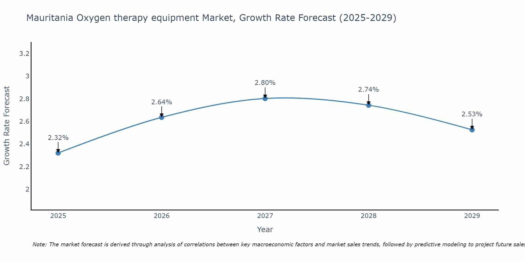 Mauritania Oxygen therapy equipment Market Growth Rate