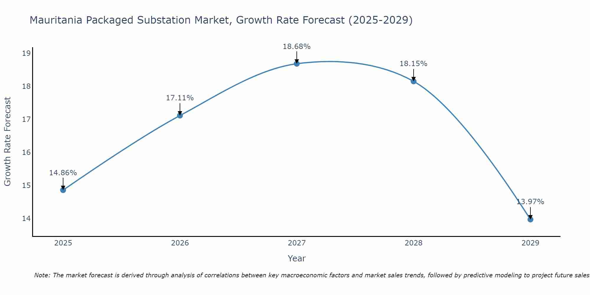 Mauritania Packaged Substation Market Growth Rate