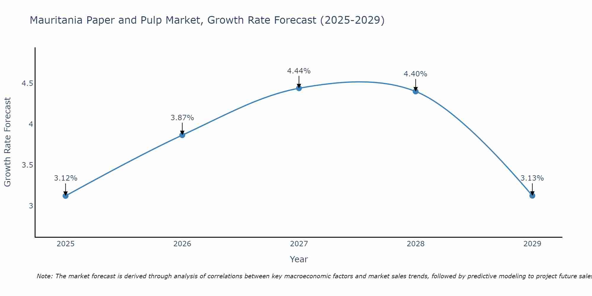 Mauritania Paper and Pulp Market Growth Rate