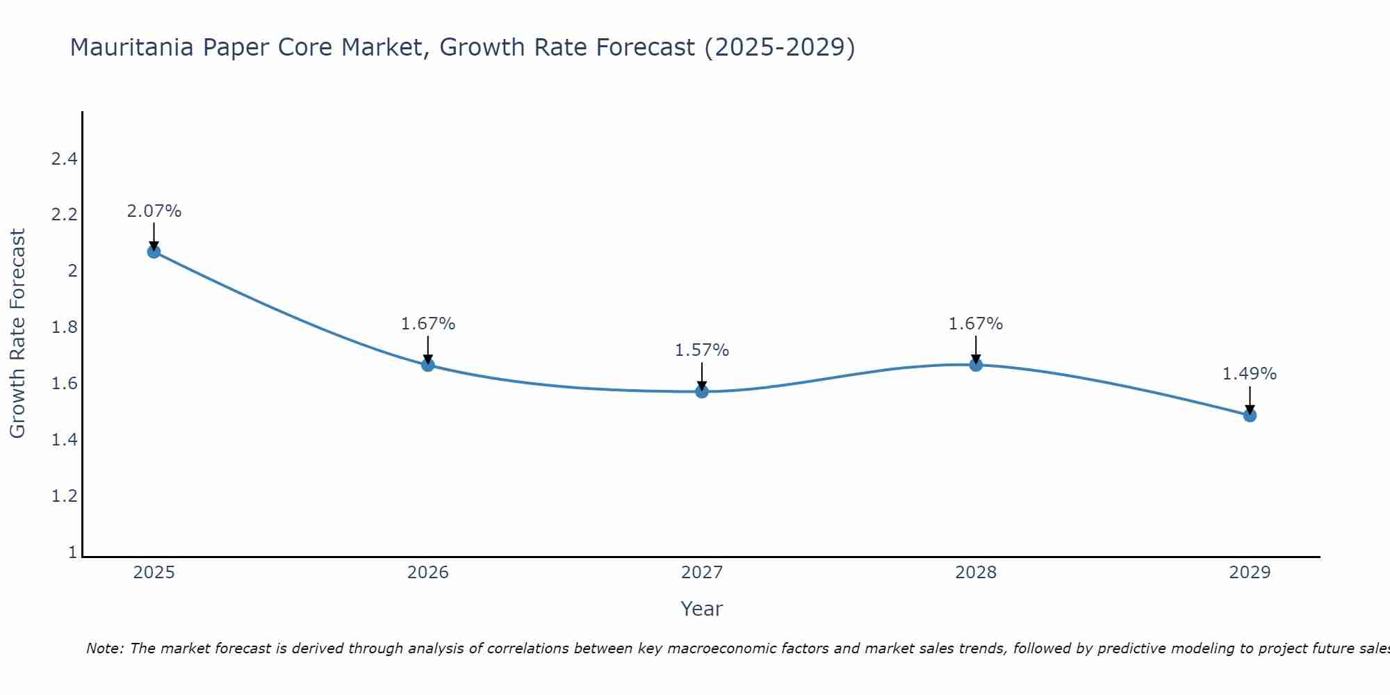 Mauritania Paper Core Market Growth Rate