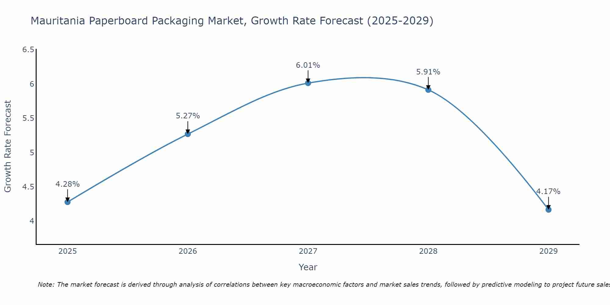 Mauritania Paperboard Packaging Market Growth Rate