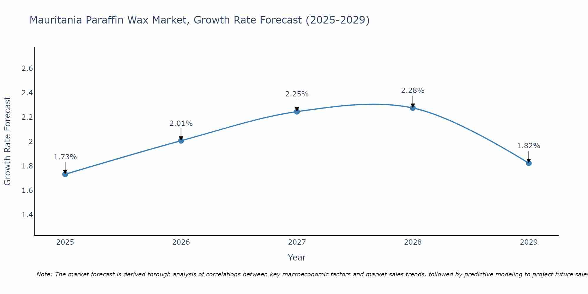 Mauritania Paraffin Wax Market Growth Rate