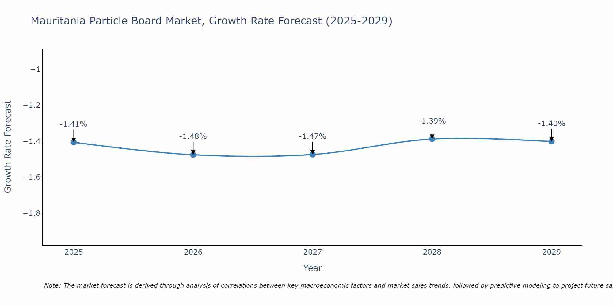 Mauritania Particle Board Market Growth Rate