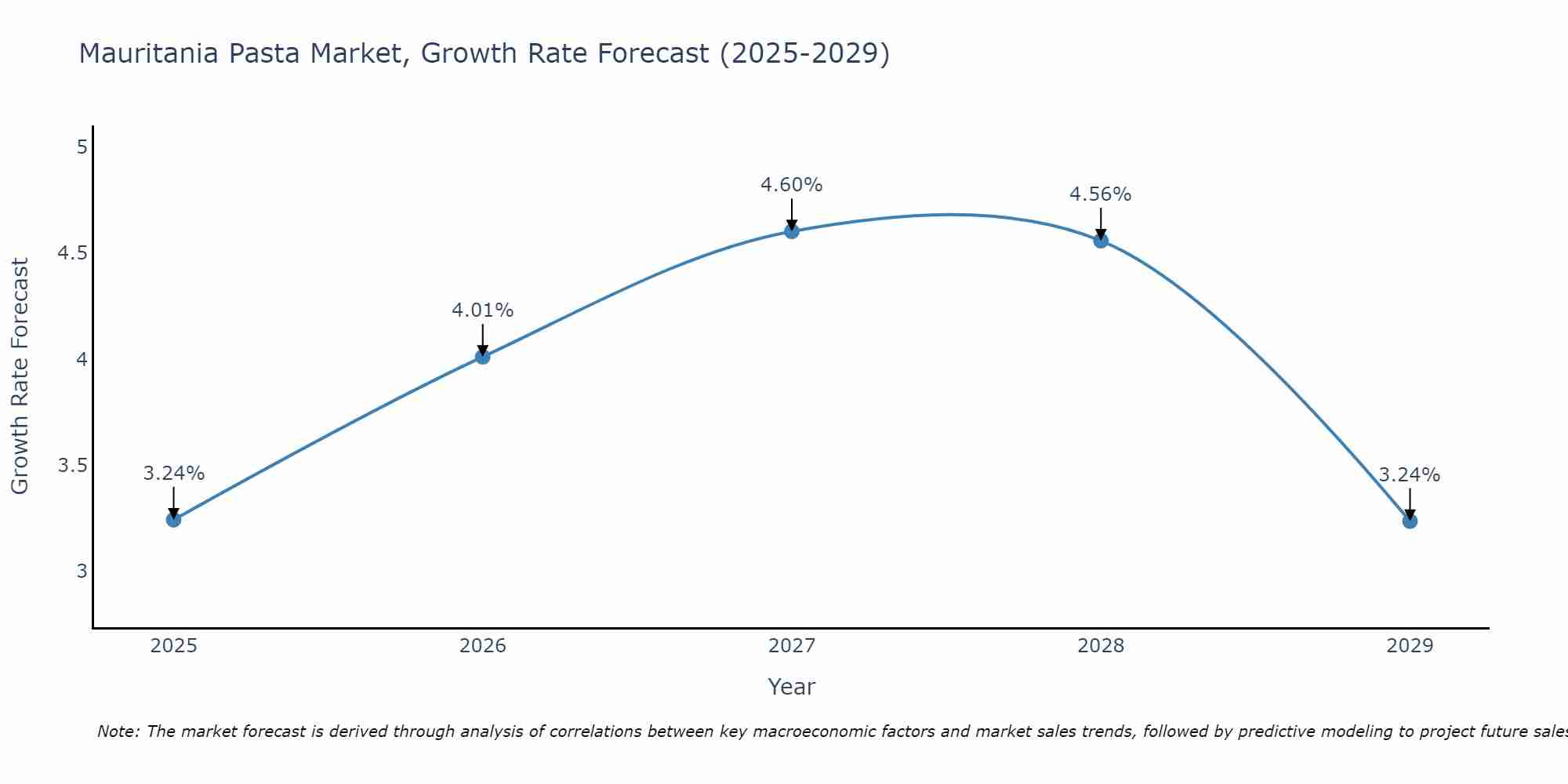 Mauritania Pasta Market Size Growth Rate