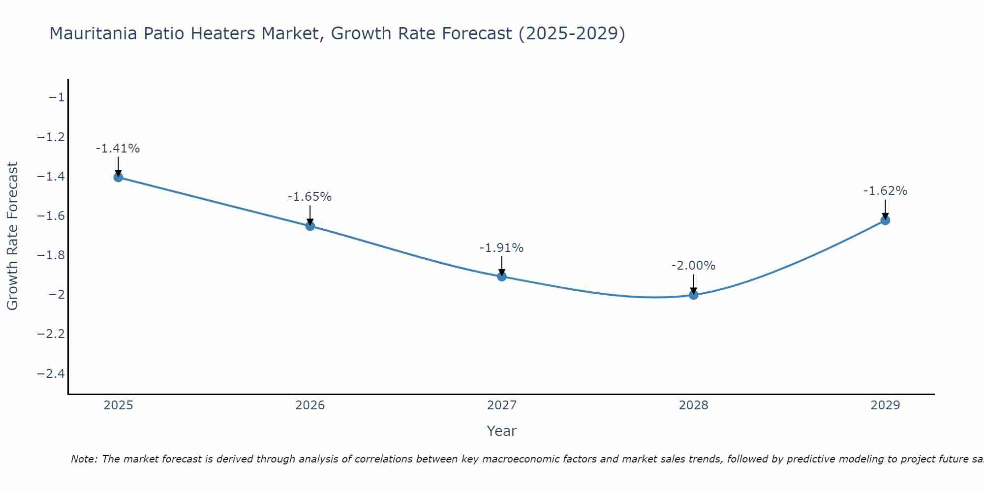 Mauritania Patio Heaters Market Growth Rate