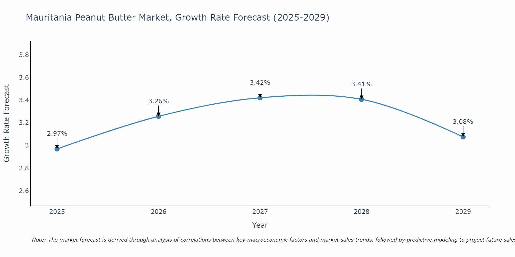 Mauritania Peanut Butter Market Growth Rate
