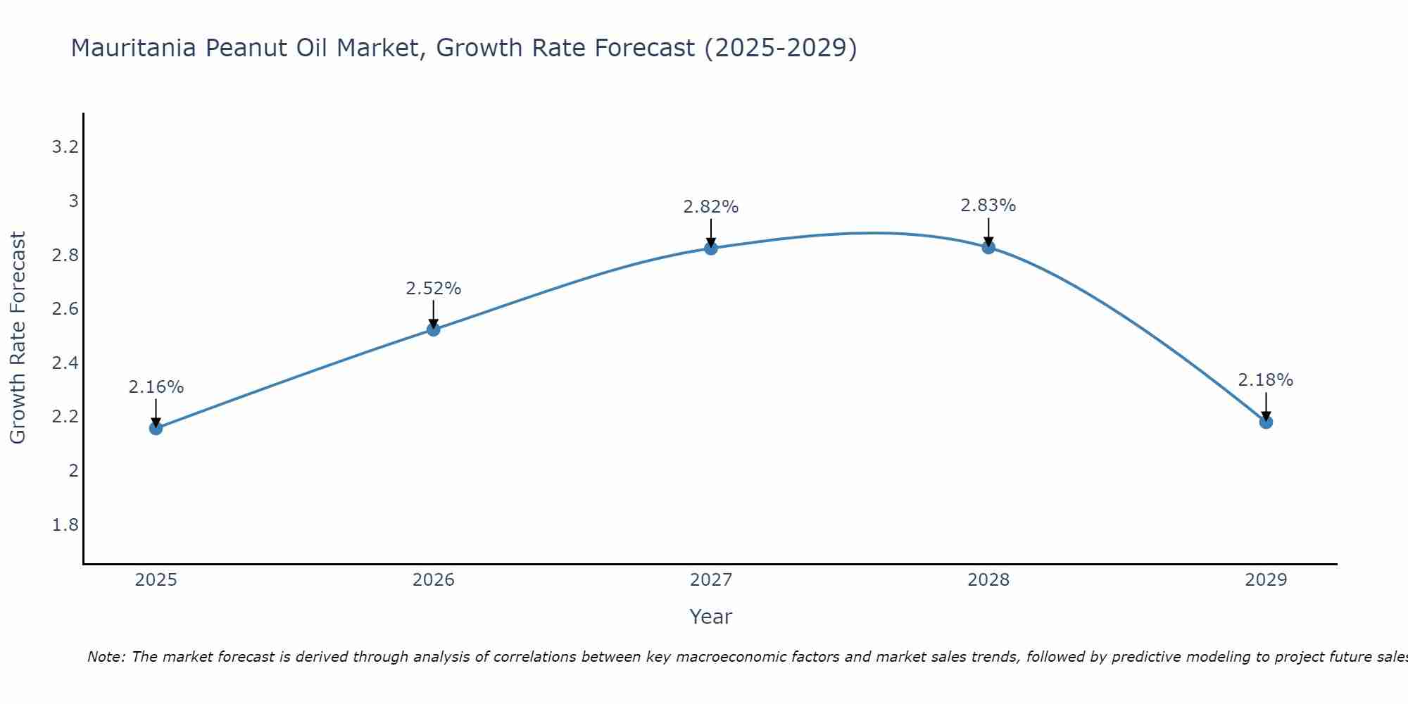 Mauritania Peanut Oil Market Growth Rate