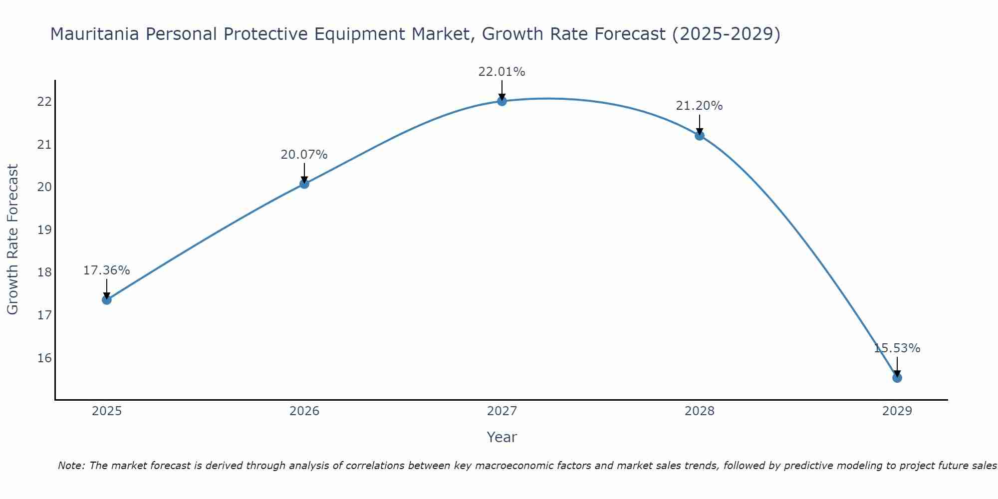 Mauritania Personal Protective Equipment Market Growth Rate