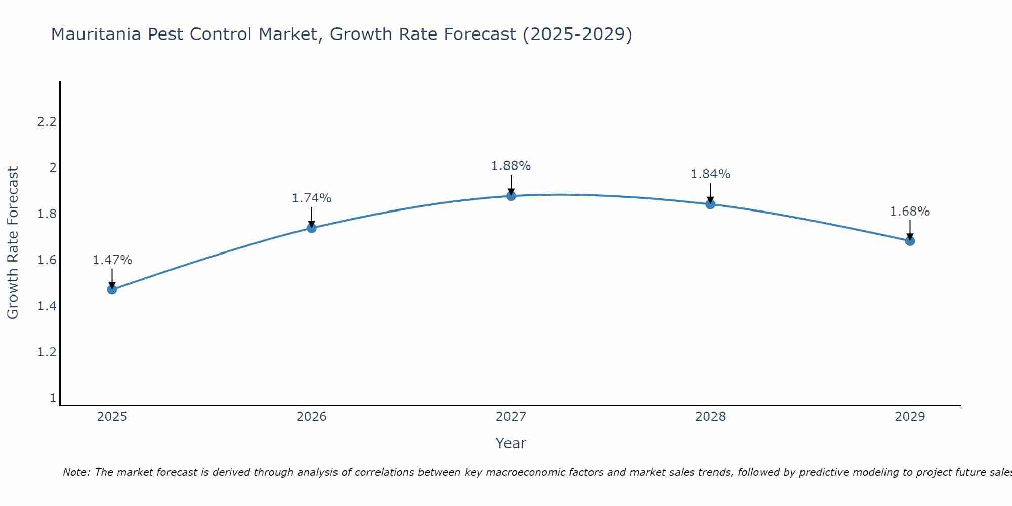 Mauritania Pest Control Market Growth Rate